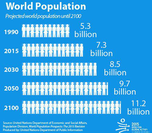 جالب و تامل برانگیزترین خبر امروز پیش بینی جمعیت کشورمان توسط سازمان ملل است که تا سال ۲۰۵۰ صعودی و ۹۲میلیون نفر و سپس تا سال ۲۱۰۰